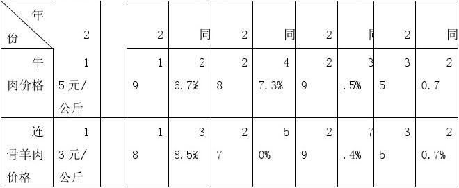 牛羊肉最新价格动态，市场走势分析与预测